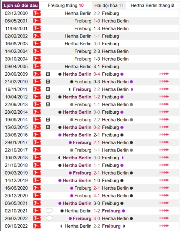 Phân tích lịch sử đối đầu giữa Freiburg vs Hertha Berlin