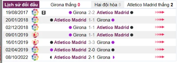 Phân tích lịch sử đối đầu giữa Girona vs Atletico Madrid