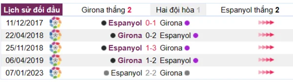 Phân tích lịch sử đối đầu giữa Girona vs Espanyol