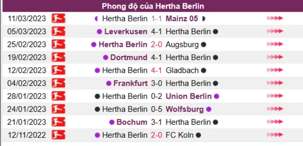 Nhận định phong độ CLB Hertha Berlin