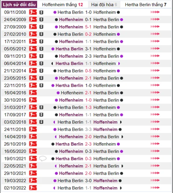 Phân tích lịch sử đối đầu giữa Hoffenheim vs Hertha Berlin