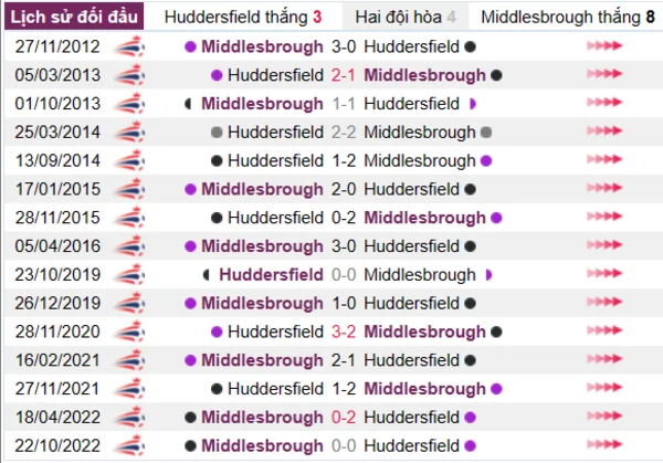 Phân tích lịch sử đối đầu giữa Huddersfield vs Middlesbrough