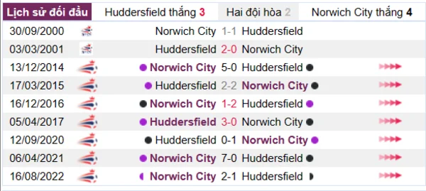 Phân tích lịch sử đối đầu giữa Huddersfield vs Norwich City
