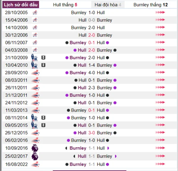 Phân tích lịch sử đối đầu giữa Hull vs Burnley