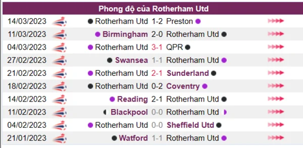Nhận định phong độ CLB Rotherham Utd