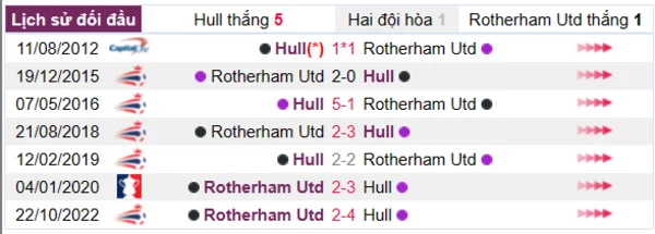 Phân tích lịch sử đối đầu giữa Hull vs Rotherham Utd