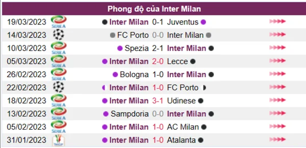 Nhận định phong độ CLB Inter Milan