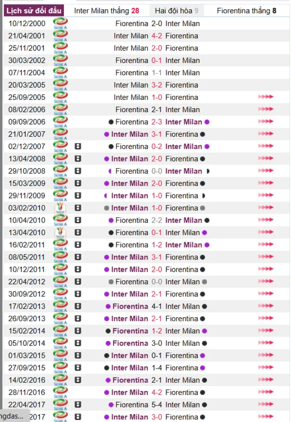 Phân tích lịch sử đối đầu giữa Inter Milan vs Fiorentina