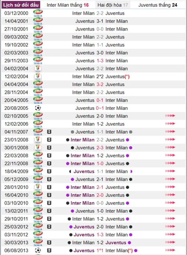 Phân tích lịch sử đối đầu giữa Inter Milan vs Juventus