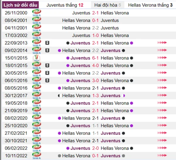 Phân tích lịch sử đối đầu giữa Juventus vs Hellas Verona