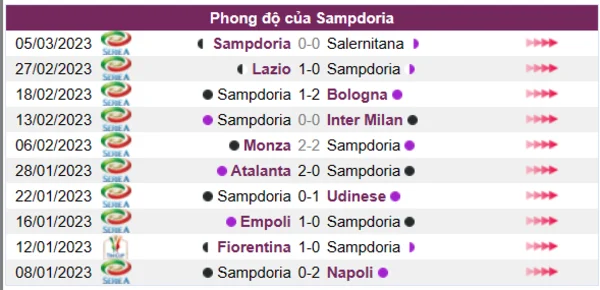 Nhận định phong độ CLB Sampdoria
