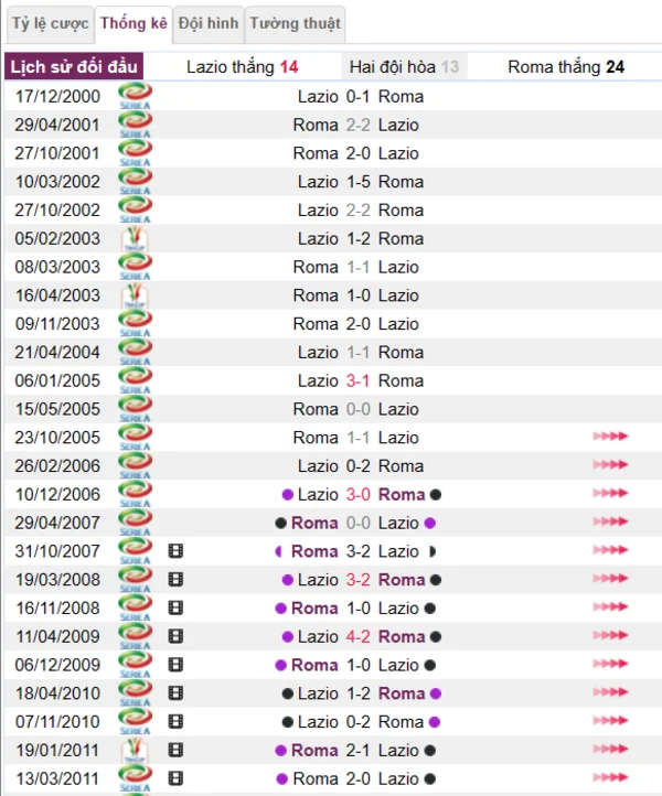 Phân tích lịch sử đối đầu giữa Lazio vs Roma