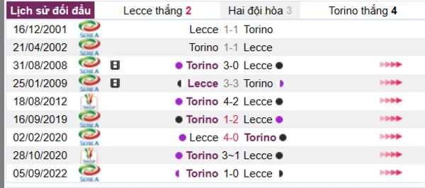 Phân tích lịch sử đối đầu giữa Lecce vs Torino