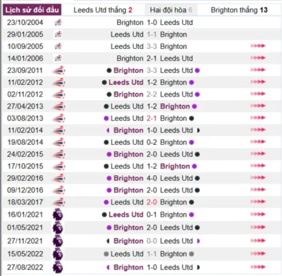 Phân tích lịch sử đối đầu giữa Leeds Utd vs Brighton