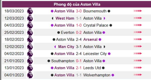 Nhận định phong độ CLB Aston Villa