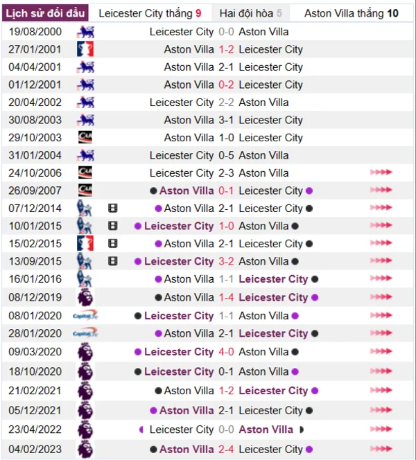 Phân tích lịch sử đối đầu giữa Leicester City vs Aston Villa