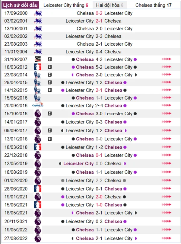 Phân tích lịch sử đối đầu giữa Leicester City vs Chelsea