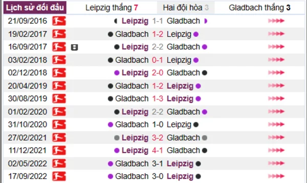 Phân tích lịch sử đối đầu giữa Leipzig vs Gladbach