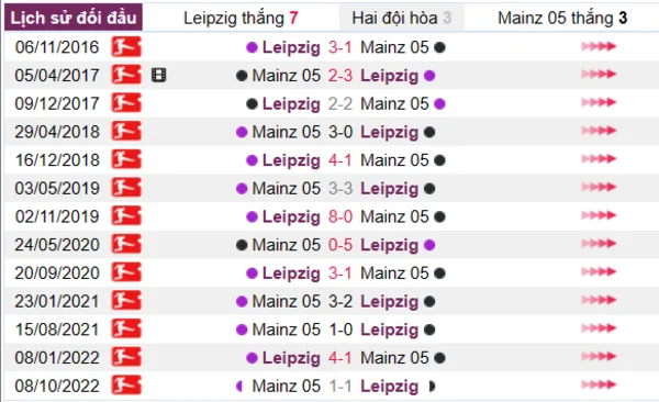 Phân tích lịch sử đối đầu giữa Leipzig vs Mainz 05