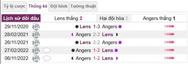 Phân tích lịch sử đối đầu giữa Lens vs Angers