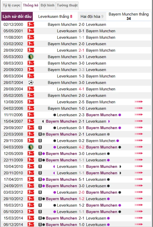 Phân tích lịch sử đối đầu giữa Leverkusen vs Bayern Munchen