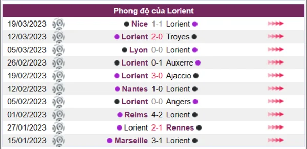 Nhận định phong độ CLB Lorient