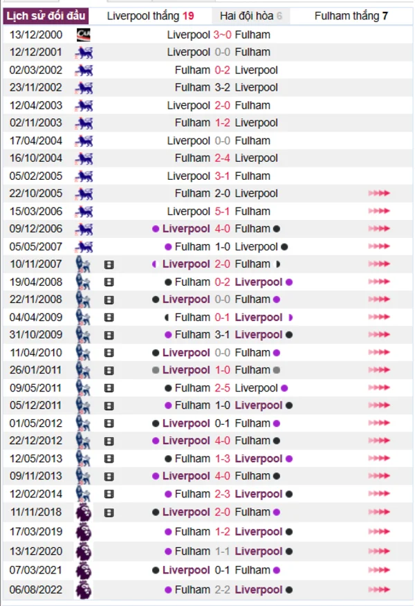 Phân tích lịch sử đối đầu giữa Liverpool vs Fulham