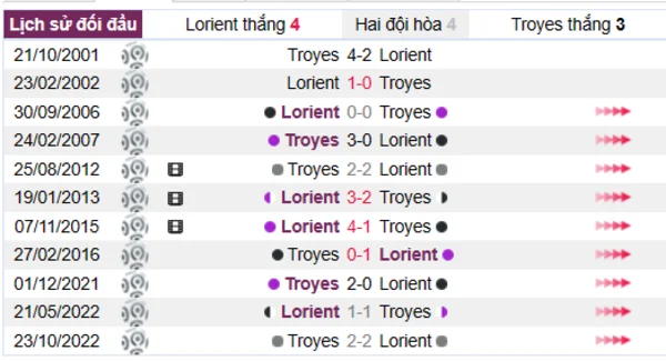 Phân tích lịch sử đối đầu giữa Lorient vs Troyes