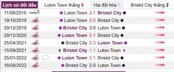 Phân tích lịch sử đối đầu giữa Luton Town vs Bristol City