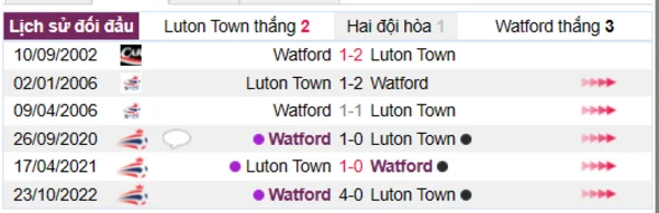 Phân tích lịch sử đối đầu giữa Luton Town vs Watford