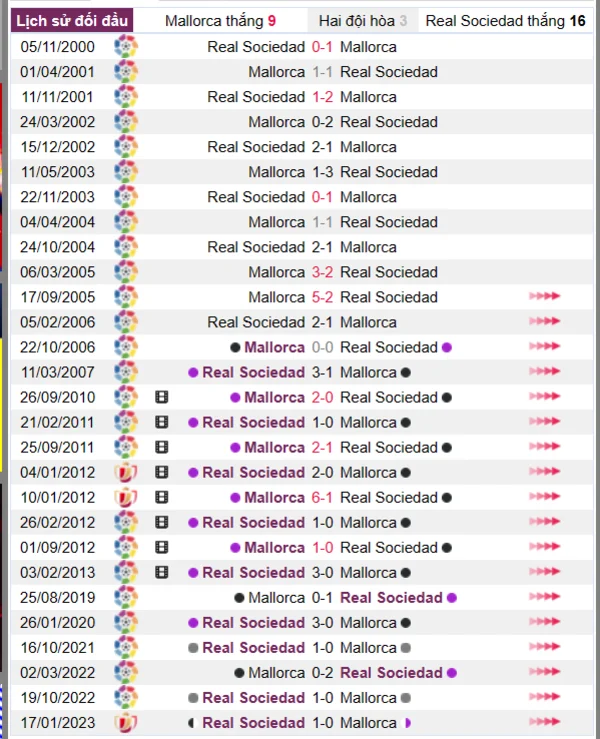 Phân tích lịch sử đối đầu giữa Mallorca vs Real Sociedad