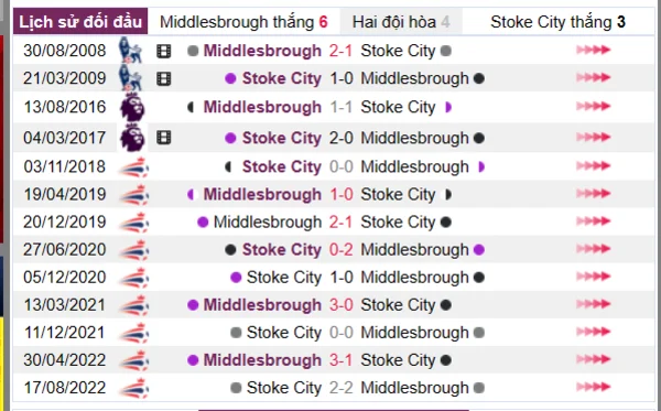 Phân tích lịch sử đối đầu giữa Middlesbrough vs Stoke City