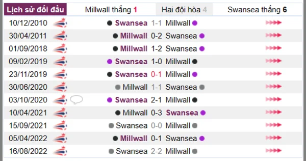 Phân tích lịch sử đối đầu giữa Millwall vs Swansea