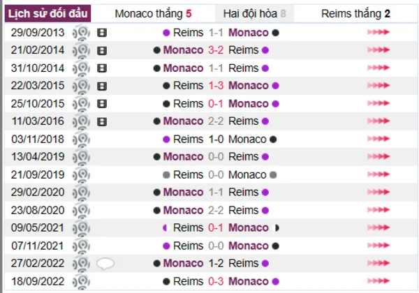 Phân tích lịch sử đối đầu giữa Monaco vs Reims