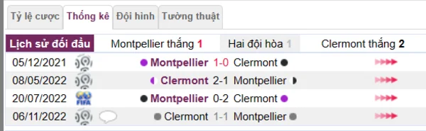 Phân tích lịch sử đối đầu giữa Montpellier vs Clermont