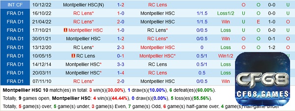 Thống kê các trận đối đầu giữa Montpellier vs Lens