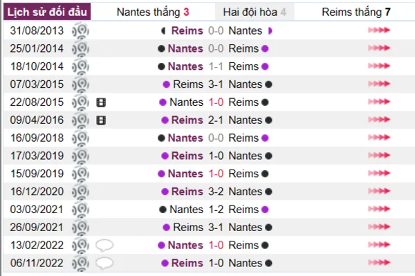 Phân tích lịch sử đối đầu giữa Nantes vs Reims