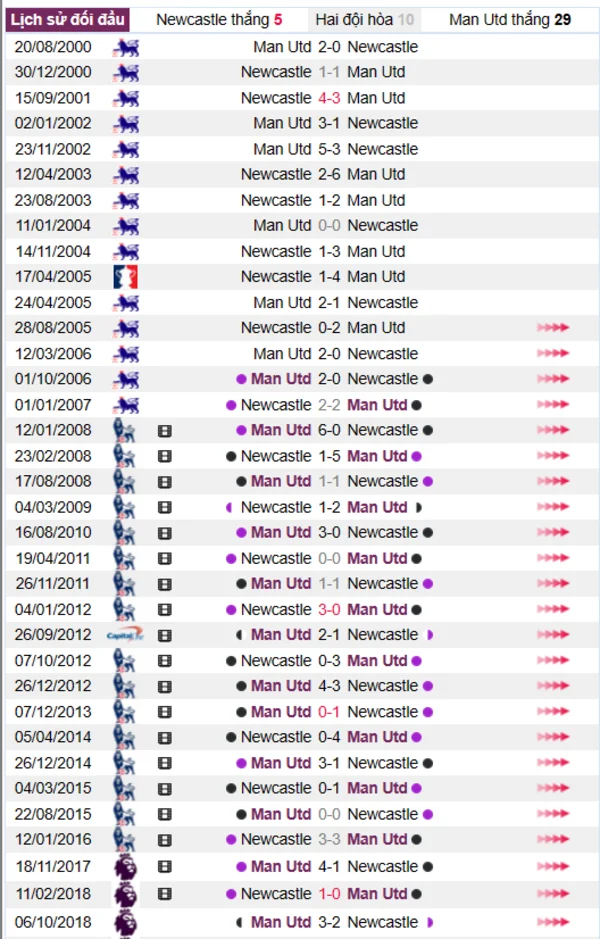 Phân tích lịch sử đối đầu giữa Newcastle vs Man Utd
