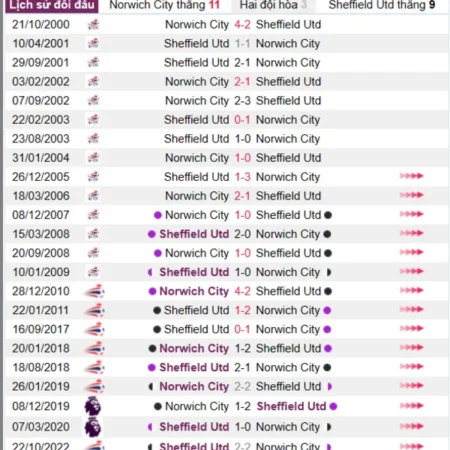 Soi kèo Norwich City vs Sheffield Utd Hạng Nhất Anh 01/04/23