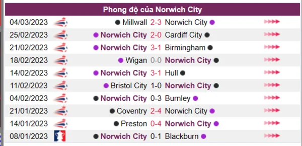 Nhận định phong độ CLB Norwich City