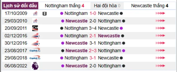 Phân tích lịch sử đối đầu giữa Nottingham vs Newcastle