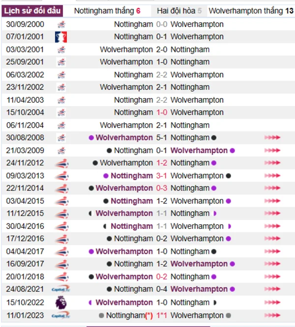 Phân tích lịch sử đối đầu giữa Nottingham vs Wolverhampton