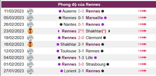 Nhận định phong độ CLB Rennes