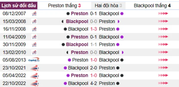 Phân tích lịch sử đối đầu giữa Preston vs Blackpool
