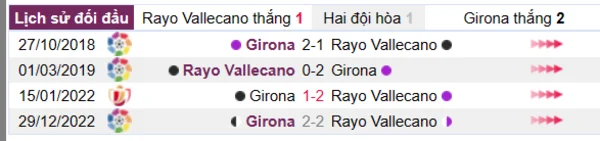 Phân tích lịch sử đối đầu giữa Rayo Vallecano vs Girona