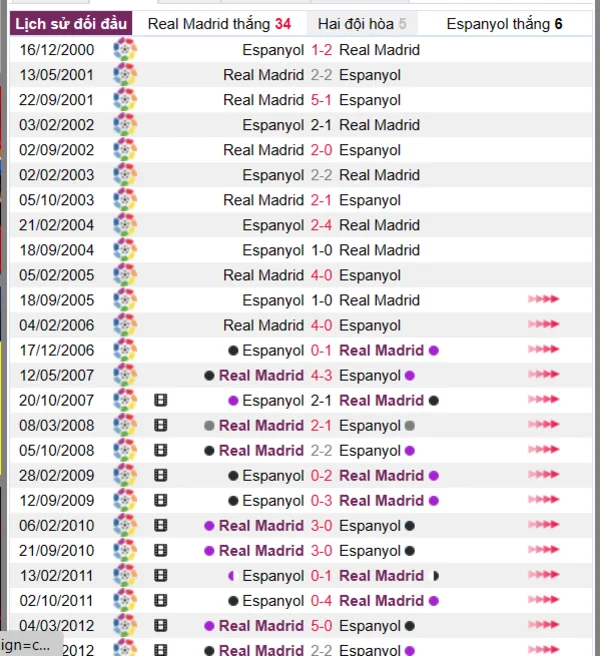 Phân tích lịch sử đối đầu giữa Real Madrid vs Espanyol
