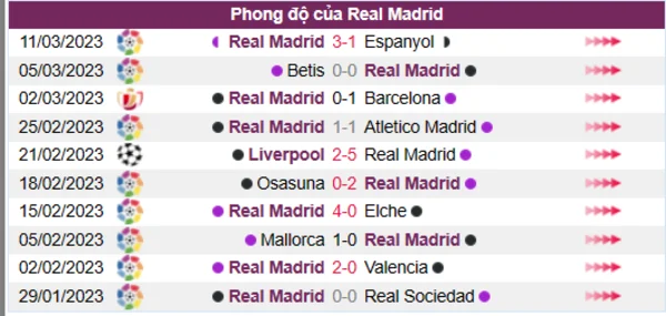 Nhận định phong độ CLB Real Madrid