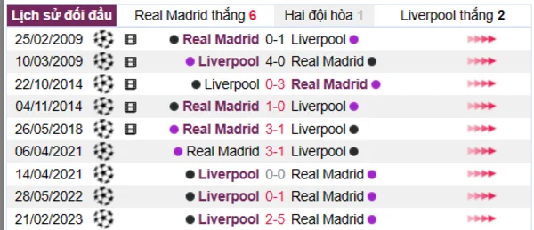 Phân tích lịch sử đối đầu giữa Real Madrid vs Liverpool