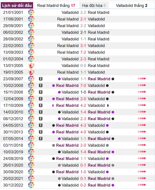 Phân tích lịch sử đối đầu giữa Real Madrid vs Valladolid