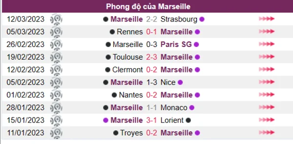 Nhận định phong độ CLB Marseille